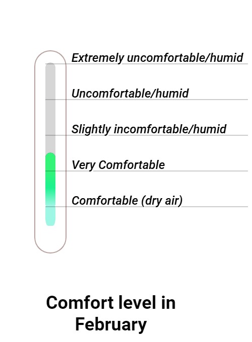 Wintersun Comfort grade and huricane risk